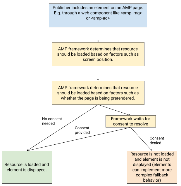privacy-and-user-choice-in-amp_s-software-architecture-blog-post-1.png